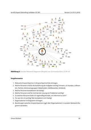 lernOS Expert Debriefing Leitfaden (CC BY) Version 2.4 (19.11.2018)
Abbildung 6: Soziales Netzwerk Diagramm (Beispiel) von @simondueckert, CC BY 4.0
Vorgehensweise
1. Relevante Ansprechpartner in Ansprechpartnerliste eintragen.
2. Welche Personen sind für die Ausführung der Aufgaben wichtig? Hinweis: z.B. Kunden, Lieferan-
ten, Partner, Interessensgruppen (Stakeholder), Wettbewerber, Verbände
3. Welche Personen kontaktieren Sie häufig?
4. Welche Personen sind für mich bei der Lösung von Problemen wichtig?
5. Zu welchen Personen halte ich regelmäßig Kontakt, um informiert zu sein?
6. Für wen bin ich wichtig? Wer kontaktiert mich häufig?
7. Organisationen im Diagramm eintragen.
8. Beziehungen zwischen Ansprechpartnern (ggf. über Organisationen) in sozialem Netzwerk Dia-
gramm darstellen.
Simon Dückert 30
 