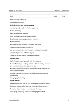 lernOS for You Guide Version 1.5 (2019-12-16)
Skill As-Is To-Be
Work creatively with others
Implement innovations
Critical Thinking And Problem Solving
Identifying needs and technological responses
Reason effectively
Make judgments and decisions
Solve technical and non-technical problems
Creatively using technologies to solve problems
Communication
Articulate thoughts and ideas clearly and effectively
Listen effectively to decipher meaning
Use communication to inform, instruct, motivate and persuade
Utilize multiple media and technologies
Communicate effectively in diverse environments
Collaboration
Work effectively and respectfully with diverse teams
Exercise flexibility and willingness to be helpful in making necessary
compromises to accomplish a common goal
Assume shared responsibility for collaborative work, and value the
individual contributions
Interacting, engaging, sharing, and collaborating through digital
technologies
Managing digital identity
Digital Literacy
Browsing, searching, filtering data, information and digital content
Evaluating and managing data, information and digital content
Protecting digital devices, personal data and privacy
Developing, integrating, and re-elaborating digital content
Simon Dueckert 11
 