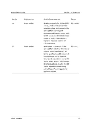 lernOS for You Guide Version 1.5 (2019-12-16)
Version Bearbeitet von Beschreibung Änderung Datum
1.4 Simon Dückert New learning paths for OKR and GTD
added, Link to lernOS CircleFinder
added to preface, Moderator checklist
removed from learning path
(separate markdown document now),
lernOS Canvas and OneNote template
moved to lernOS Core repository,
Improved metadata creation for
E-Book versions
2019-09-16
1.5 Simon Dückert New chapter License and „CC BY“
removed from title, New definition of
mindset (attitude and values), All
format specifics moved to (resumed)
moderator checklist in appendix,
Links to web presentation and lernOS
Stories added, lernOS Circle Template
(OneNote) updated, Chapter „lernOS
Sprint“ adapted to new learning
paths, Chapter "Learning paths for
beginners revised
2019-16-12
Simon Dueckert 49
 