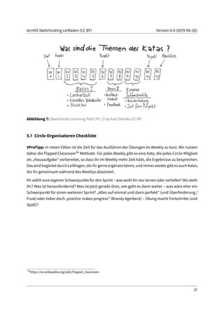 lernOS Sketchnoting Leitfaden (CC BY) Version 0.4 (2019-06-26)
Abbildung 7: Sketchnote Learning Path (Pt. 2) by Karl Damke CC-BY
5.1 Circle Organisatoren Checkliste
#ProTipp: in vielen Fällen ist die Zeit für das Ausführen der Übungen im Weekly zu kurz. Wir nutzen
daher die Flipped Classroom34 Methode. Für jedes Weekly gibt es eine Kata, die jedes Circle-Mitglied
als „Hausaufgabe“ vorbereitet, so dass ihr im Weekly mehr Zeit habt, die Ergebnisse zu besprechen.
Das wird begleitet durch Leitfragen, die ihr gerne ergänzen könnt, und immer wieder gibt es auch Katas,
die ihr gemeinsam während des Weeklys absolviert.
Ihr wählt eure eigenen Schwerpunkte für den Sprint – was wollt Ihr neu lernen oder vertiefen? Wo steht
ihr? Was ist herausfordernd? Was ist jetzt gerade dran, wie geht es dann weiter – was wäre eher ein
Schwerpunkt für einen weiteren Sprint? „Alles auf einmal und dann perfekt“ (und Überforderung /
Frust) oder lieber doch „practice makes progress“ (Brandy Agerbeck) – Übung macht Fortschritte (und
Spaß)?
34
https://en.wikipedia.org/wiki/Flipped_classroom
21
 