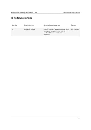 lernOS Sketchnoting Leitfaden (CC BY) Version 0.4 (2019-06-26)
10 Änderungshistorie
Version Bearbeitet von Beschreibung Änderung Datum
0.1 Benjamin Krüger Initial Commit. Texte und Bilder sind
eingefügt, Verlinkungen gerade
gezogen.
2019-06-19
53
 