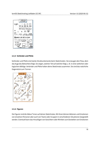 lernOS Sketchnoting Leitfaden (CC BY) Version 1.0 (2020-06-12)
2.5.5 Verbinder und Pfeile
Verbinder und Pfeile sind starke Strukturelemente beim Sketchnoten. Sie erzeugen den Flow, dem
das Auge des Betrachters folgt. Sie zeigen, welcher Teil auf welchen folgt, z. B. in einer zeitlichen oder
logischen Abfolge. Verbinder und Pfeile halten deine Sketchnote zusammen. Sie sind das natürliche
Gegenstück zum Trenner.
2.5.6 Figuren
Die Figuren sind die Akteur*innen auf deinen Sketchnotes. Mit ihnen können Aktionen und Emotionen
von einzelnen Personen aber auch von Teams oder Gruppen in verschiedenen Situationen dargestellt
werden. Eventuell kann das Hinzufügen von Gesichtern oder Mimiken zum Darstellen von Emotionen
18
 