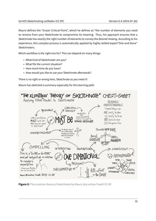lernOS Sketchnoting Leitfaden (CC BY) Version 0.4 (2019-07-28)
Mauro defines the “Eraser Critical Point”, which he defines as “the number of elements you need
to remove from your Sketchnote to compromise its meaning. Thus, his approach ensures that a
Sketchnote has exactly the right number of elements to convey the desired meaing. According to his
experience, this complex process is automatically applied by highly skilled expert”One and Done"
Sketchnoters.
Which workflow is the right one for? This can depend on many things:
• What kind of Sketchnoter are you?
• What fits the current situation?
• How much time do you have?
• How would you like to use your Sketchnote afterwards?
There is no right or wrong here, Sketchnote as you need it!
Mauro has sketched a summary especially for this learning path:
Figure 5: The xLontrax theory of sketchnote by Mauro @xLontrax Toselli CC-BY
19
 