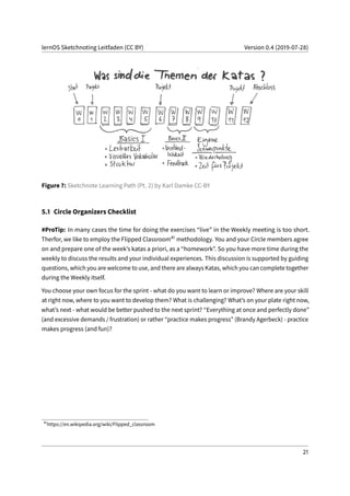 lernOS Sketchnoting Leitfaden (CC BY) Version 0.4 (2019-07-28)
Figure 7: Sketchnote Learning Path (Pt. 2) by Karl Damke CC-BY
5.1 Circle Organizers Checklist
#ProTip: In many cases the time for doing the exercises “live” in the Weekly meeting is too short.
Therfor, we like to employ the Flipped Classroom41 methodology. You and your Circle members agree
on and prepare one of the week’s katas a priori, as a “homework”. So you have more time during the
weekly to discuss the results and your individual experiences. This discussion is supported by guiding
questions, which you are welcome to use, and there are always Katas, which you can complete together
during the Weekly itself.
You choose your own focus for the sprint - what do you want to learn or improve? Where are your skill
at right now, where to you want to develop them? What is challenging? What’s on your plate right now,
what’s next - what would be better pushed to the next sprint? “Everything at once and perfectly done”
(and excessive demands / frustration) or rather “practice makes progress” (Brandy Agerbeck) - practice
makes progress (and fun)?
41
https://en.wikipedia.org/wiki/Flipped_classroom
21
 