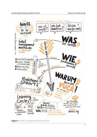lernOS Sketchnoting Leitfaden (CC BY) Version 0.4 (2019-07-28)
Figure 1: LernOS in a nutshell by Karl Damke CC-BY
7
 