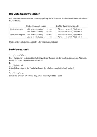 Das Verhalten im Unendlichen
Das Verhalten im Unendlichen is abhängig vom größten Exponent und dem Koeffizient vor diesem.
Es gibt 4 Fälle:

                         Größter Exponent gerade                       Größter Exponent ungerade
Koefizient positiv         Für x →∞ strebt f  x →∞                   Für x →∞ strebt f  x →∞
                           Für x →−∞ strebt f  x →∞                   Für x →−∞ strebt f  x →−∞
Koeffizient negativ        Für x →∞ strebt f  x →−∞                   Für x →∞ strebt f  x →−∞
                           Für x →−∞ strebt f  x →−∞                   Für x →−∞ strebt f  x →∞

Ob die anderen Exponenten positiv oder negativ sind ist egal.


Funktionenscharen

1.    f  x =x² 2xt
Das t (Parameter) verändert den Schnittpunkt der Parabel mit der y-Achse, den Achsen-Abschnitt.
An der Form der Parabel ändert sich nichts.
1.
2. f  x =tx² 3
t streckt bzw. staucht die Parabel während der y-Achsen-Abschnitt gleich bleibt.2.
2.
3. f  x =x² tx1
Der Scheitel verändert sich während der y-Achsen-Abschnitt gleicht bei 1 bleibt.
 