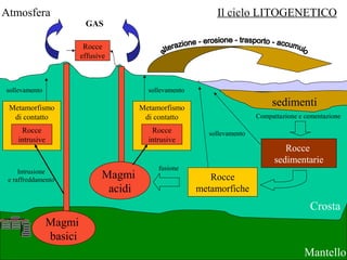 Atmosfera                                                                                                                                 Il ciclo LITOGENETICO
                                                                                                      GAS

                                                                                                      Rocce
                                                                                                     effusive



                sollevamento                                                                                           sollevamento

                        Metamorfismo                                                                                 Metamorfismo
                                                                                                                                                            sedimenti
                         di contatto                                                                                  di contatto                      Compattazione e cementazione

                                                      Rocce                                                             Rocce           sollevamento
                                                     intrusive                                                         intrusive
                                                                                                                                                                Rocce
                                                                                                                                                             sedimentarie
                                                                                                                          fusione
                            Intrusione
                        e raffreddamento
                                                                                                            Magmi                        Rocce
                                                                                                             acidi                    metamorfiche
                                                                                                                                                                        Crosta
                                                                                            Magmi
                          c a te g o r ie d i r o c c e


V U L C A N IC H E       S E D IM E N T A R IE            M E T A M O R F IC H E


         G R A N IT I             C L A S T IC H E             M E T . R E G IO N A L E

          D IO R IT I               B IO G E N E
                                                                   d i b a s s o g ra d o
         GABBRI                    C H IM IC H E
                                                                   d i m e d io g ra d o




                                                                                            basici
                                                                     d i a lto g ra d o

                                                              M E T. DI C O NTA TTO

                                                               M E T. D A CR O LLO




                                                                                                                                                                       Mantello
 