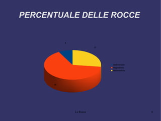 Le Rocce 6
PERCENTUALE DELLE ROCCE
8
65
27
Sedimentarie
Magmatiche
Metamorfiche
 