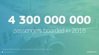 @ Cam illeLeRoux
4 300 000 000
passengers boarded in 2018
Expected 2018 performance. Source: IATA press release no.70, Dec...