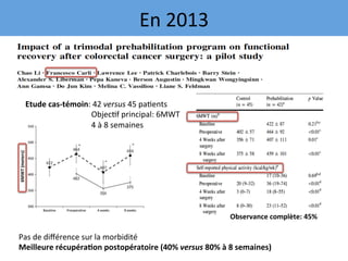 Etude	cas-témoin:	42	versus	45	pa7ents	
	 	 								Objec7f	principal:	6MWT	
	 	 								4	à	8	semaines	
Observance	complète:	45%	
Pas	de	diﬀérence	sur	la	morbidité	
Meilleure	récupéra4on	postopératoire	(40%	versus	80%	à	8	semaines)	
En	2013	
 