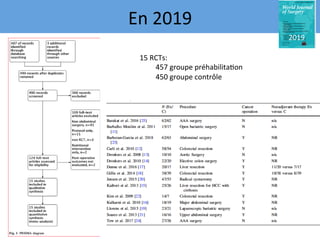 En	2019	
15	RCTs:	
	457	groupe	préhabilita7on	
	450	groupe	contrôle	
	
	
	
2019	
 