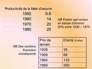 Productivité de la Main d'oeuvre

1950
1960
1970
1980

NB Des soutiens
financiers
conséquents

9.8
14
20
20
Prix de
terrain
1939
1959
1964
1969

NB Emploi agri-ruraux
en baisse d’environ
50% entre 1930 – 1970

£/acre (0.4ha)
35
68
133
200

 