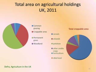 Total area on agricultural holdings
UK, 2011

Total croppable area

Defra, Agriculture in the UK

12

 