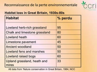 Reconnaissance de la perte environnementale
Habitat loss in Great Britain, 1930s-80s

Habitat

% perdu

Lowland herb-rich grassland
Chalk and limestone grassland
Lowland heath
Limestone pavement
Ancient woodland
Lowland fens and marshes
Lowland raised bogs
Upland grassland, heath and
mires

95
80
60
45
50
50
60
33

All data from ‘Nature conservation in Great Britain, 1984, NCC

 