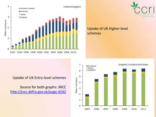 Uptake of UK Higher-level
schemes

Uptake of UK Entry-level schemes
Source for both graphs: JNCC
http://jncc.defra.gov.uk/page-4242

19

 