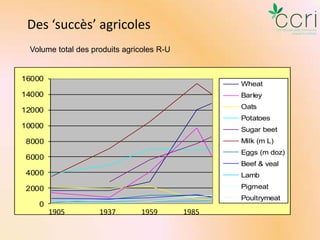 Des ‘succès’ agricoles
Volume total des produits agricoles R-U

16000

Wheat

14000

Barley

12000

Oats
Potatoes

10000

Sugar beet
Milk (m L)

8000

Eggs (m doz)

6000

Beef & veal

4000

Lamb

2000

Pigmeat
Poultrymeat

0

1905

1937

1959

1985

 