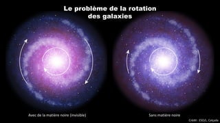 Crédit : ESO/L. Calçada
Le problème de la rotation
des galaxies
Avec de la matière noire (invisible) Sans matière noire
 