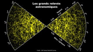Crédit : 2dF Galaxy Redshift Survey
Les grands relevés
astronomiques
 