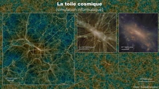 La toile cosmique
(simulation informatique)
Crédit : Tomoaki Ishiyama
 