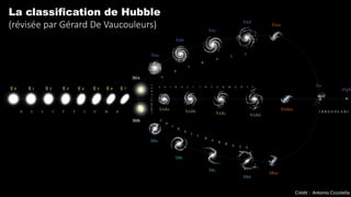 Crédit : Antonio Ciccolella
La classification de Hubble
(révisée par Gérard De Vaucouleurs)
 