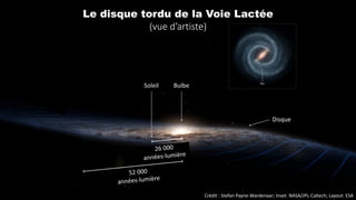 Crédit : Stefan Payne-Wardenaar; Inset: NASA/JPL-Caltech; Layout: ESA
Le disque tordu de la Voie Lactée
(vue d’artiste)
Soleil Bulbe
Disque
 