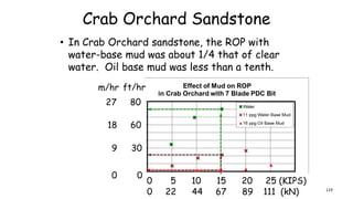Crab Orchard Sandstone
0 22 44 67 89 111 (kN)
0 5 10 15 20 25 (KIPS)
60
30
0
18
9
m/hr ft/hr
0
8027
• In Crab Orchard sandstone, the ROP with
water-base mud was about 1/4 that of clear
water. Oil base mud was less than a tenth.
119
 