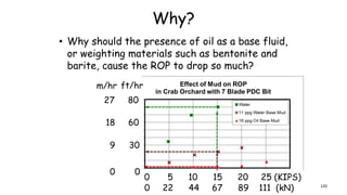Why?
0 22 44 67 89 111 (kN)
0 5 10 15 20 25 (KIPS)
60
30
0
18
9
m/hr ft/hr
0
8027
• Why should the presence of oil as a base fluid,
or weighting materials such as bentonite and
barite, cause the ROP to drop so much?
120
0
 