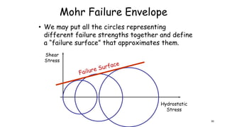 Mohr Failure Envelope
Hydrostatic
Stress
Shear
Stress
• We may put all the circles representing
different failure strengths together and define
a “failure surface” that approximates them.
30
 