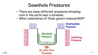 Downhole Pressures
• There are many different pressures stressing
rock in the earth near a borehole.
• What combination of these govern reduced ROP?
Borehole
Pressure
In Situ Pore
Pressure
Overburden
Pressure
Confining
Pressure
4411:00
 