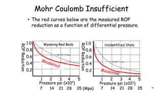 Mohr Coulomb Insufficient
• The red curves below are the measured ROP
reduction as a function of differential pressure.
1 2 3 4 5 1 2 3 4 5
Pressure psi (x103) Pressure psi (x103)
1.0
0.8
0.6
0.4
0.2
1.0
0.8
0.6
0.4
0.2
ROPReduction
ROPReduction
Unidentified ShaleWyoming Red Beds
7 14 21 28 35 (Mpa) 7 14 21 28 35 49
 
