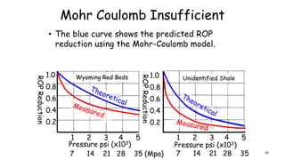 Mohr Coulomb Insufficient
• The blue curve shows the predicted ROP
reduction using the Mohr-Coulomb model.
1.0
0.8
0.6
0.4
0.2
1.0
0.8
0.6
0.4
0.2
ROPReduction
ROPReduction
Unidentified ShaleWyoming Red Beds
1 2 3 4 5 1 2 3 4 5
Pressure psi (x103) Pressure psi (x103)
7 14 21 28 35 (Mpa) 7 14 21 28 35 50
 