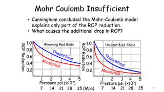 Mohr Coulomb Insufficient
• Cunningham concluded the Mohr-Coulomb model
explains only part of the ROP reduction.
• What causes the additional drop in ROP?
1.0
0.8
0.6
0.4
0.2
1.0
0.8
0.6
0.4
0.2
ROPReduction
ROPReduction
Unidentified ShaleWyoming Red Beds
1 2 3 4 5 1 2 3 4 5
Pressure psi (x103) Pressure psi (x103)
7 14 21 28 35 (Mpa) 7 14 21 28 35 51
 