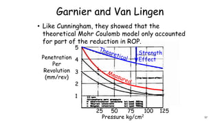 Garnier and Van Lingen
25 50 75 100 125
Pressure kg/cm2
• Like Cunningham, they showed that the
theoretical Mohr Coulomb model only accounted
for part of the reduction in ROP.
5
4
3
2
1
Penetration
Per
Revolution
(mm/rev)
57
Strength
Effect
 
