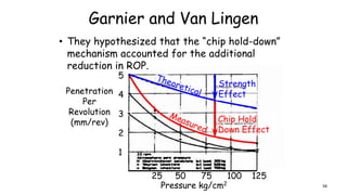 Garnier and Van Lingen
25 50 75 100 125
Pressure kg/cm2
• They hypothesized that the “chip hold-down”
mechanism accounted for the additional
reduction in ROP.
5
4
3
2
1
Penetration
Per
Revolution
(mm/rev)
Strength
Effect
Chip Hold
Down Effect
58
 