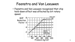 Feenstra and Van Leeuwen
• Feenstra and Van Leeuwen recognized that chip
hold-down effect was affected by bit rotary
speed.
40 60 80 100 120
Pressure kg/cm2
8
4
6
2
ROP
Reduction
Factor
60
 