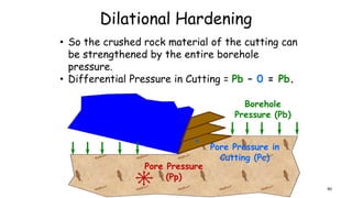 Dilational Hardening
• So the crushed rock material of the cutting can
be strengthened by the entire borehole
pressure.
• Differential Pressure in Cutting = Pb – 0 = Pb.
Borehole
Pressure (Pb)
Pore Pressure
(Pp)
Pore Pressure in
Cutting (Pc)
90
 