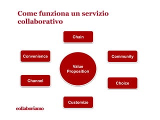 Come funziona un servizio
collaborativo
Chain
Community
Customize
Choice
Value
Proposition
Channel
Convenience
 