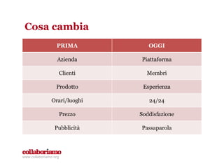 Cosa cambia
www.collaboriamo.org
PRIMA OGGI
Azienda Piattaforma
Clienti Membri
Prodotto Esperienza
Orari/luoghi 24/24
Prezzo Soddisfazione
Pubblicità Passaparola
 