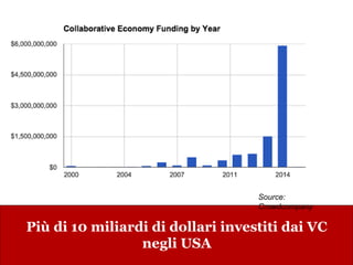 www.collaboriamo.org
Più di 10 miliardi di dollari investiti dai VC
negli USA
Source:
Crowdcompany
 