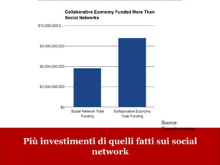 www.collaboriamo.org
Più investimenti di quelli fatti sui social
network
Source:
Crowdcompany
 