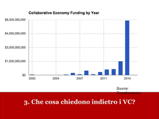 www.collaboriamo.org
3. Che cosa chiedono indietro i VC?
Source:
Crowdcompany
 