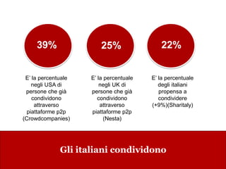 www.collaboriamo.org
Gli italiani condividono
E’ la percentuale
negli USA di
persone che già
condividono
attraverso
piattaforme p2p
(Crowdcompanies)
E’ la percentuale
negli UK di
persone che già
condividono
attraverso
piattaforme p2p
(Nesta)
E’ la percentuale
degli italiani
propensa a
condividere
(+9%)(Sharitaly)
39% 22%25%
 