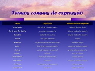 Termos comuns de expressão
TermoTermo SignificadoSignificado Andamentos mais freqüentesAndamentos mais freqüentes
AffettuosoAffettuoso com afeto, com sentimentocom afeto, com sentimento andante, adagio, largoandante, adagio, largo
Con brioCon brio ouou Con SpiritoCon Spirito com vigor, com espíritocom vigor, com espírito allegro, moderato, andanteallegro, moderato, andante
CantabileCantabile cantando, lírico, levecantando, lírico, leve allegro, moderato, andanteallegro, moderato, andante
VivaceVivace vivo (leve e rápido)vivo (leve e rápido) allegroallegro
MaestosoMaestoso majestoso (notas bem marcadas)majestoso (notas bem marcadas) andante, adagioandante, adagio
DolceDolce doce (leve e com sentimento)doce (leve e com sentimento) moderato, andante, adagiomoderato, andante, adagio
AgitatoAgitato agitado (rápido e dramático)agitado (rápido e dramático) presto, allegro, allegrettopresto, allegro, allegretto
AnimatoAnimato animadoanimado presto, allegropresto, allegro
BruscamenteBruscamente brusco (muito marcado)brusco (muito marcado) allegro, prestoallegro, presto
Con amoreCon amore com amorcom amor moderato, andante, adagiomoderato, andante, adagio
Con fuocoCon fuoco com fogo (vivo e agressivo)com fogo (vivo e agressivo) allegro, prestoallegro, presto
ScherzandoScherzando brincandobrincando allegro, andanteallegro, andante
 