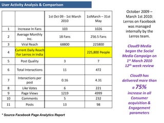 User Activity Analysis & Comparison October 2009 – March 1st 2010:  Lerros on Facebook was managed internally by the Lerros team.Cloud9 Media began the Social Media Campaign on 1st March 201012th week reviewCloud9 has delivered more than a 75% increase in all Consumer acquisition & Engagement parameters  * Source Facebook Page Analytics Report 
