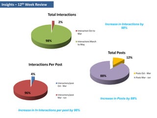Insights – 12th Week Review  Increase in Interactions by 98%Increase in Posts by 88%Increase in In Interactions per post by 96%
