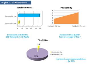 Insights – 12th Week Review  5 Comments in 6 Months 232 Comments in 12 WeeksIncrease in Post Quality From an average of 3 to 7Increase in user recommendations By  97%