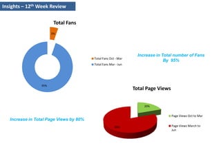 Insights – 12th Week Review  Increase in Total number of FansBy  95%Increase in Total Page Views by 80%
