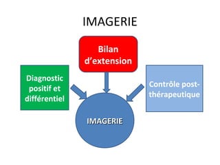 IMAGERIE
Diagnostic
positif et
différentiel
Contrôle post-
thérapeutique
Bilan
d’extension
IMAGERIEIMAGERIE
 