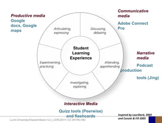 Communicative
Productive media                                            media
Google
                                                            Adobe Connect
docs, Google
                                                            Pro
maps



                                            Student
                                            Learning                       Narrative
                                           Experience                      media
                                                                     Podcast
                                                             production
                                                                           tools (Jing)




                                       Interactive Media
                                   Quizz tools (Peerwise)
                                                            Inspired by Laurillard, 2002
                                      and flashcards        and Conole & Fill 2005
Lund University/Ossiannilsson /LU_LERU2011/ CC BY-NC-ND
 