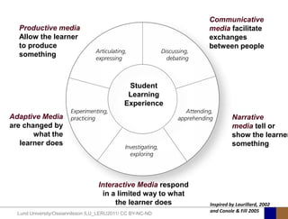 Communicative
  Productive media                                             media facilitate
  Allow the learner                                            exchanges
  to produce                                                   between people
  something



                                              Student
                                              Learning
                                             Experience
Adaptive Media                                                           Narrative
are changed by                                                           media tell or
       what the                                                          show the learner
   learner does                                                          something




                                   Interactive Media respond
                                    in a limited way to what
                                        the learner does       Inspired by Laurillard, 2002
  Lund University/Ossiannilsson /LU_LERU2011/ CC BY-NC-ND
                                                               and Conole & Fill 2005
 
